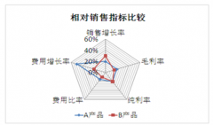 OA銷(xiāo)售業(yè)務(wù)相關(guān)制度和流程