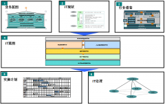 想使用OA辦公自動(dòng)化系統(tǒng)的集團(tuán)IT規(guī)劃總體思路