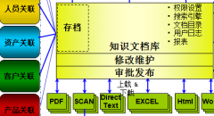 OA集團知識文檔管理子平臺