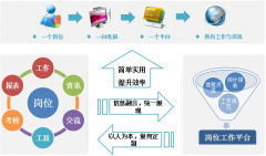 OA辦公自動(dòng)化軟件可設(shè)定具體的考核項(xiàng)目