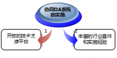 泛普OA軟件業(yè)務(wù)協(xié)同管理平臺結(jié)構(gòu)優(yōu)點(diǎn)