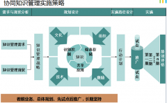 OA協(xié)同辦公管理系統(tǒng)中知識管理的基本定義