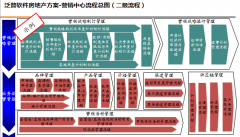 OA辦公系統(tǒng)軟件在房地產(chǎn)的講解要點：