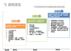 協(xié)同辦公軟件適應(yīng)商業(yè)環(huán)境變化、主動(dòng)提升