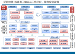 OA系統(tǒng)維護、OA常用功能介紹