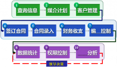 協(xié)同管理軟件在企業(yè)的需求核心有哪些？