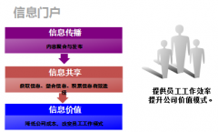 協(xié)同管理軟件的權限控制要求有哪些？