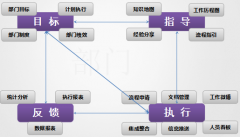公司OA系統(tǒng)建立預算費控管理體系