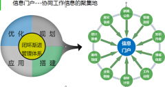 OA辦公自動(dòng)化軟件的信息門(mén)戶需求建設(shè)有哪些？