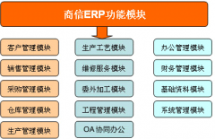 商信erp軟件有哪些的優(yōu)勢？