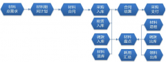 項目材料管理軟件，控制施工工程費用