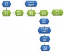 工程項(xiàng)目管理軟件之客戶關(guān)系管理系統(tǒng)