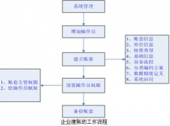 用友會計(jì)軟件的應(yīng)用與基本操作