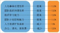 OA辦公軟件的價(jià)值及給企業(yè)帶來的好處有哪些？