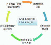 工作計劃軟件安排軟件，任務(wù)安排與計劃完美統(tǒng)一