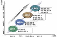 金蝶商貿(mào)標準版讓夢想始于起點！