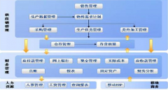 金蝶倉庫管理在行業(yè)領(lǐng)域建立起不錯的品牌信譽