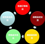金蝶erp軟件快速反應(yīng)，輕松省力