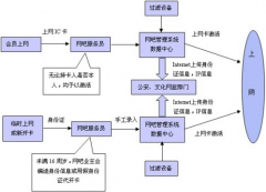 網吧管理系統兼容無盤系統和有盤系統