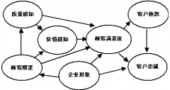 房產(chǎn)中介管理軟件客戶管理窗體的設(shè)計與實現(xiàn)