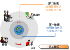 協(xié)同OA在XX集團(tuán)的知識管理總體規(guī)劃步驟