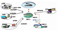 物流配送系統---軟件系統特點!