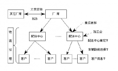 物流配送系統(tǒng)是連鎖經(jīng)營發(fā)展的關鍵
