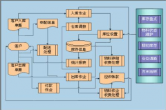 物流配送系統(tǒng)在供應鏈管理中的重要作用