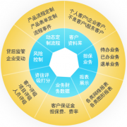擔保業(yè)務管理系統(tǒng)及小額貸款軟件