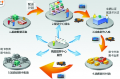 配送管理系統(tǒng)具備一系列實(shí)用、強(qiáng)大的功能模塊