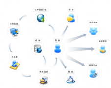 網店管理軟件解決在管理中的繁瑣問題