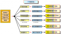一卡通管理系統(tǒng)主要具有以下幾個(gè)特點(diǎn)