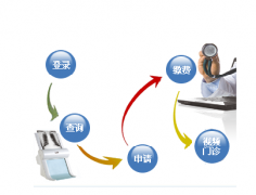 社區(qū)醫(yī)療管理系統(tǒng)的開(kāi)發(fā)平臺(tái)