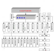 社區(qū)醫(yī)療管理系統(tǒng)功能概述