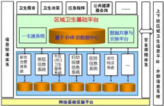 建設(shè)區(qū)域醫(yī)療衛(wèi)生信息化平臺的因素有三
