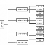 住院收費(fèi)管理系統(tǒng)包括以下幾部分