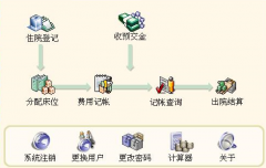 使用醫(yī)院his系統(tǒng)好處有哪些？