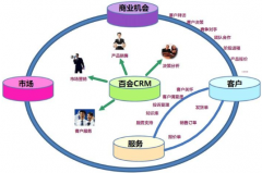 百會(huì)CRM為物流企業(yè)以下解決問(wèn)題