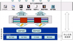 零售crm系統(tǒng)的體系結構及主要功能