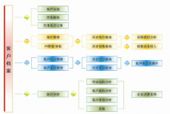手機crm新一代移動CRM系統(tǒng)的典型的代表
