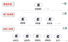 華強(qiáng)CRM客戶關(guān)系管理系統(tǒng)的設(shè)計思想