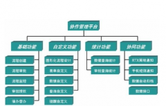 協(xié)同管理系統(tǒng)究竟能給企業(yè)帶來(lái)哪些好處呢？
