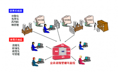 企業(yè)信息管理系統(tǒng)流程過于復(fù)雜嗎？