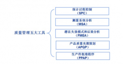 質(zhì)量管理五大工具之FMEA、APQP、PPAP介紹