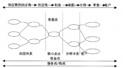 供應(yīng)鏈管理系統(tǒng)適用對(duì)象、應(yīng)用領(lǐng)域