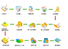 關(guān)注供應鏈管理系統(tǒng)的三大理由