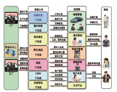經(jīng)銷商營銷管理系統(tǒng)主要特點