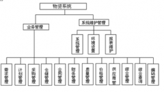 物資管理系統(tǒng)特點有哪些？