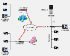 門禁考勤系統(tǒng)如何實現(xiàn)故障處理？