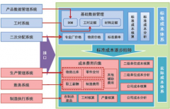 成本管理收益的重點內(nèi)容